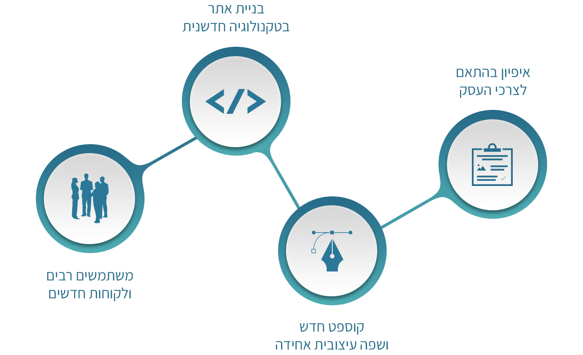 איפיון בהתאם לצרכי העסק | בניית אתר בטקנולוגיה חדשנית | קוספט חדש ושפה עיצובית אחידה | משתמשים רבים ולקוחות חדשים